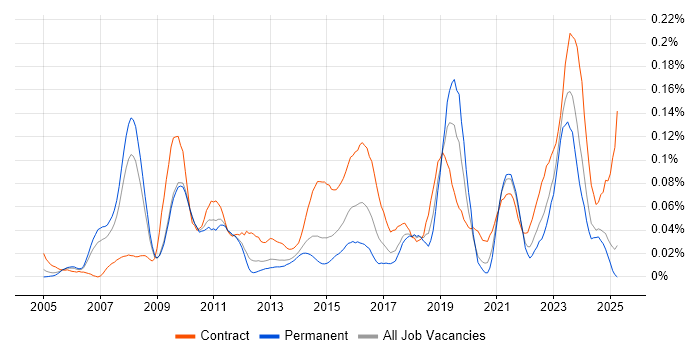 Job vacancy trend for Infrastructure Transformation in the North of England Job vacancy trend for Infrastructure Transformation in the North of England