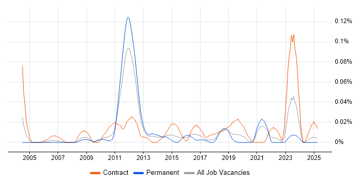 Job vacancy trend for Infrastructure Transition in the North of England