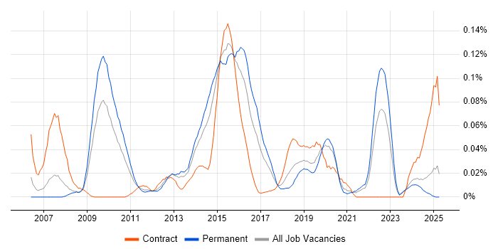 Job vacancy trend for Inmon Methodology in the North of England Job vacancy trend for Inmon Methodology in the North of England