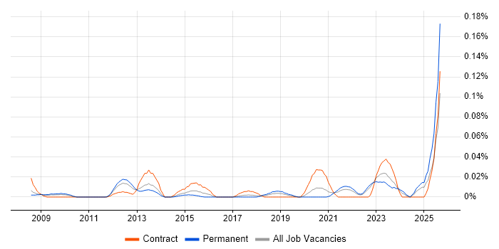 Job vacancy trend for Innovation Manager in the North of England Job vacancy trend for Innovation Manager in the North of England