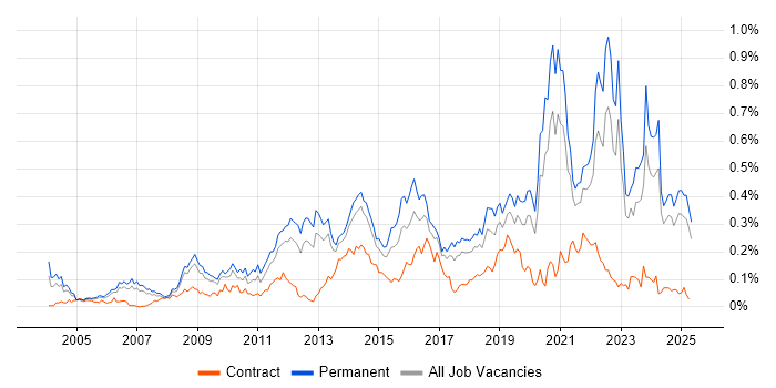 Job vacancy trend for Innovative Thinking in the North of England Job vacancy trend for Innovative Thinking in the North of England