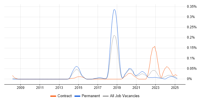 Job vacancy trend for Insider Threat in the North of England Job vacancy trend for Insider Threat in the North of England