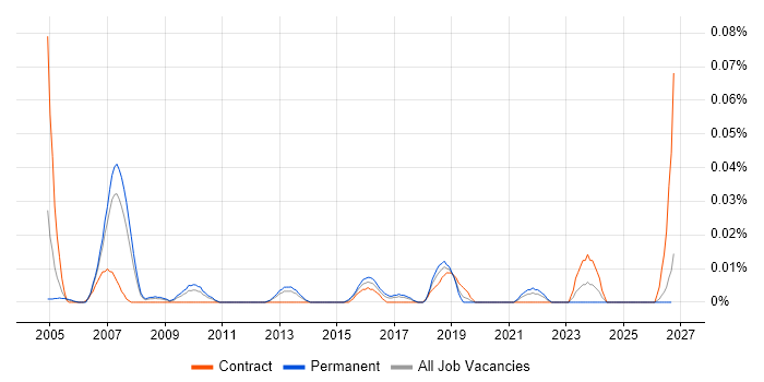 Insight Consultant job vacancy trend in the North of England