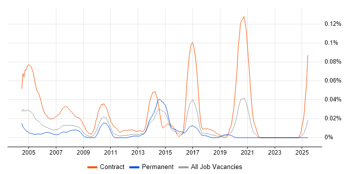 Job vacancy trend for Installation Technician in the North of England
