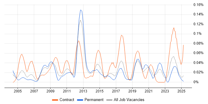 Job vacancy trend for Instructional Design in the North of England Job vacancy trend for Instructional Design in the North of England