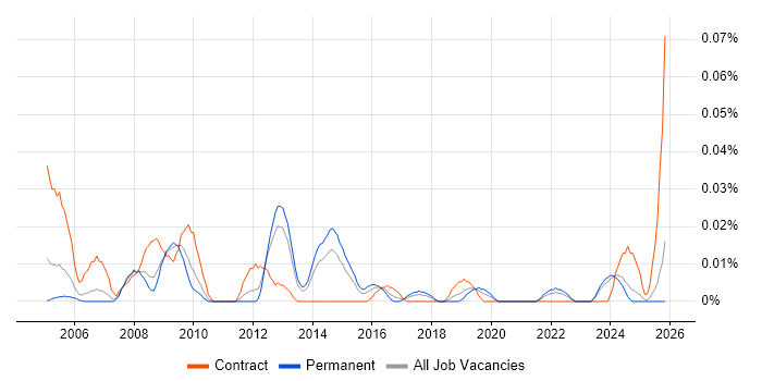 Instructional Designer job vacancy trend in the North of England