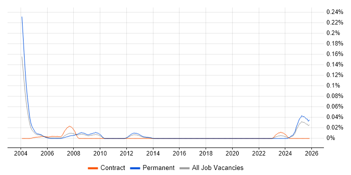 Instructor job vacancy trend in the North of England