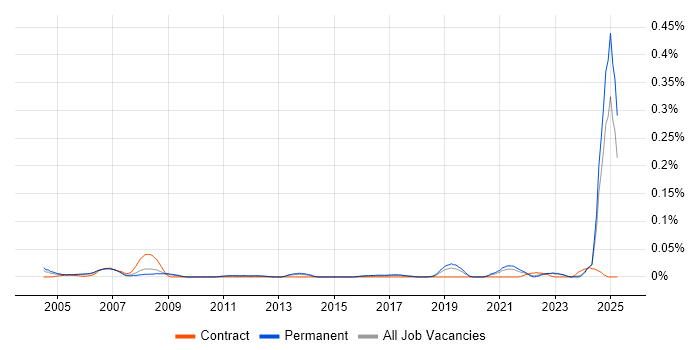 Job vacancy trend for Instrumentation Engineer in the North of England Job vacancy trend for Instrumentation Engineer in the North of England