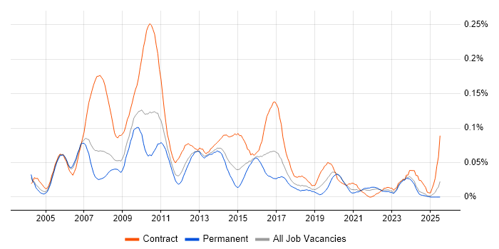 Job vacancy trend for Insurance Business Analyst in the North of England