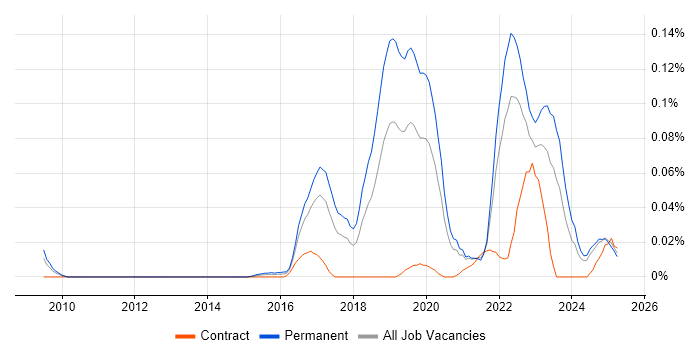 Job vacancy trend for Insurtech in the North of England Job vacancy trend for Insurtech in the North of England