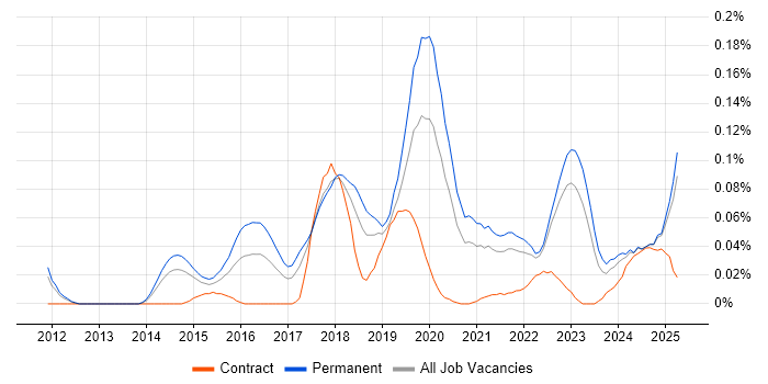 Job vacancy trend for Intapp in the North of England