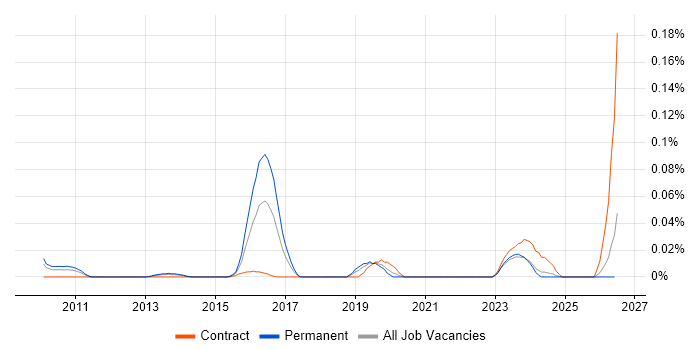 Integrated Workplace Management System job vacancy trend in the North of England