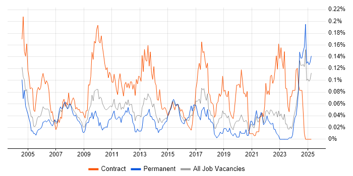 Job vacancy trend for Integration Analyst in the North of England Job vacancy trend for Integration Analyst in the North of England