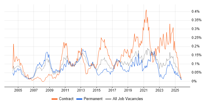 Integration Architect job vacancy trend in the North of England
