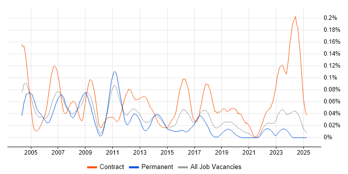 Job vacancy trend for Integration Consultant in the North of England