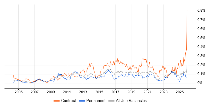 Integration Developer job vacancy trend in the North of England