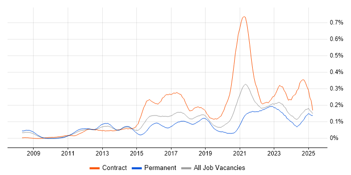 Job vacancy trend for Integration Patterns in the North of England