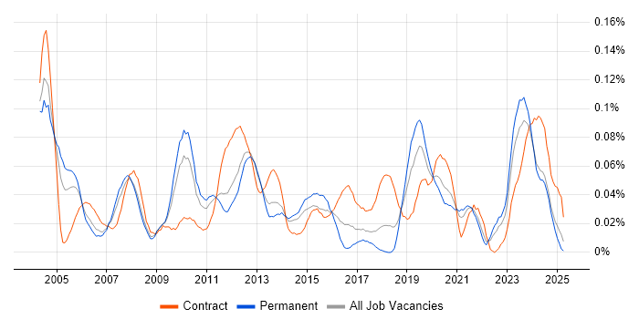 Job vacancy trend for Integration Specialist in the North of England Job vacancy trend for Integration Specialist in the North of England