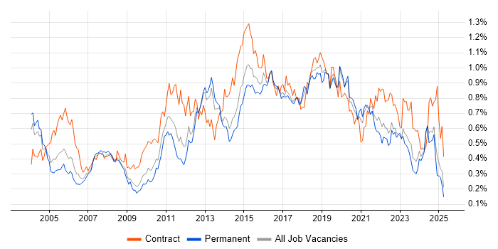 Job vacancy trend for Integration Testing in the North of England Job vacancy trend for Integration Testing in the North of England