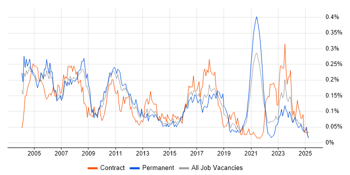 Job vacancy trend for Intel in the North of England Job vacancy trend for Intel in the North of England