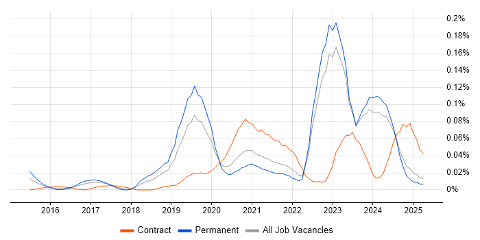 Job vacancy trend for Intelligent Automation in the North of England Job vacancy trend for Intelligent Automation in the North of England