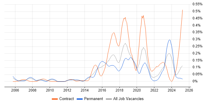Job vacancy trend for IntelliJ in the North of England Job vacancy trend for IntelliJ in the North of England