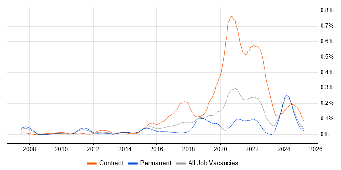Job vacancy trend for Interaction Designer in the North of England