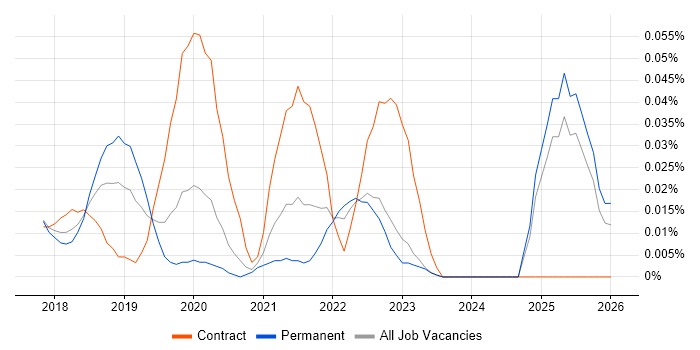 Interactive Application Security Testing job vacancy trend in the North of England