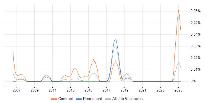 Job vacancy trend for Interface Catalogue in the North of England