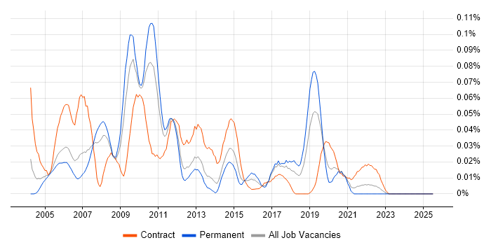 Job vacancy trend for Interface Designer in the North of England