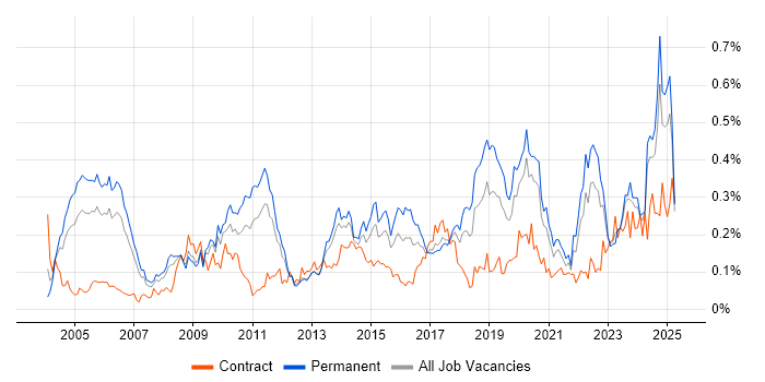 Job vacancy trend for Internal Audit in the North of England Job vacancy trend for Internal Audit in the North of England