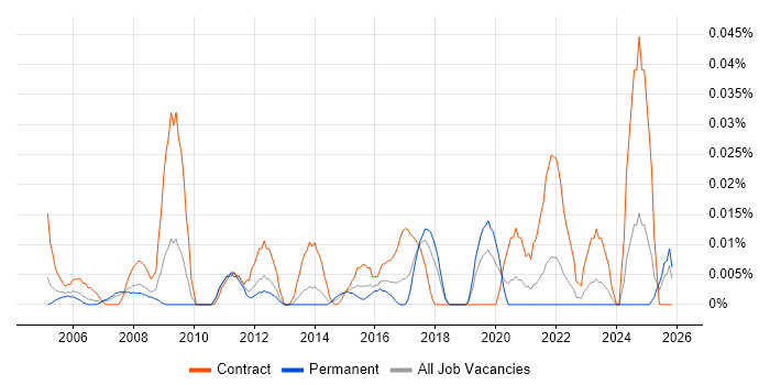 Internal Communications Manager job vacancy trend in the North of England