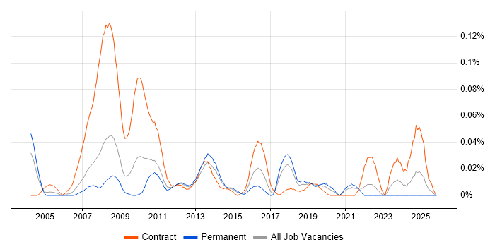 International Banking job vacancy trend in the North of England