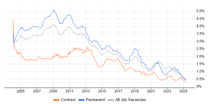 Job vacancy trend for Internet in the North of England