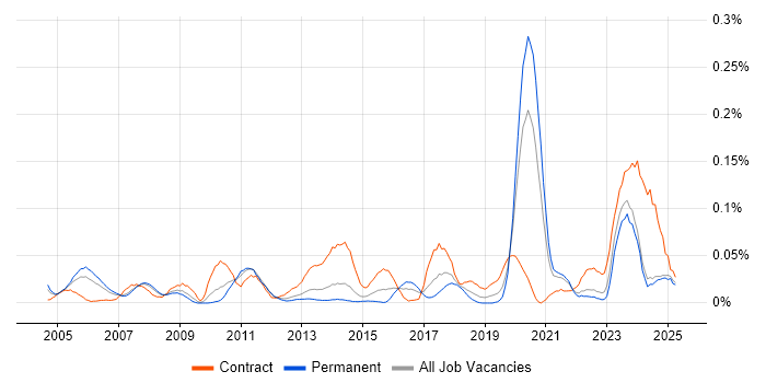 Job vacancy trend for InterSystems Cache in the North of England Job vacancy trend for InterSystems Cache in the North of England