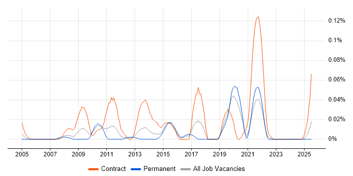Job vacancy trend for InterSystems in the North of England Job vacancy trend for InterSystems in the North of England