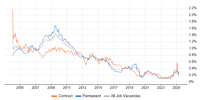 Job vacancy trend for Intranet in the North of England Job vacancy trend for Intranet in the North of England
