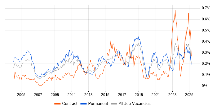 Job vacancy trend for Intrusion Detection in the North of England Job vacancy trend for Intrusion Detection in the North of England