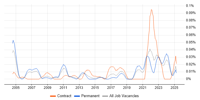 Job vacancy trend for Inventory Control in the North of England Job vacancy trend for Inventory Control in the North of England