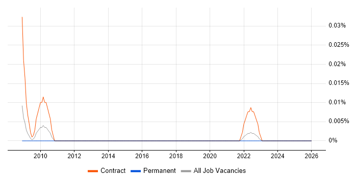 Investment Banking Systems Analyst job vacancy trend in the North of England