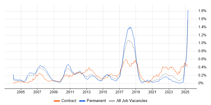 Job vacancy trend for Investment Banking in the North of England Job vacancy trend for Investment Banking in the North of England