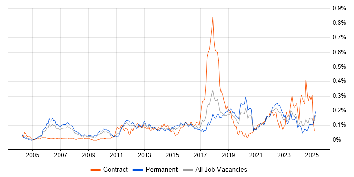 Job vacancy trend for Investment Management in the North of England Job vacancy trend for Investment Management in the North of England