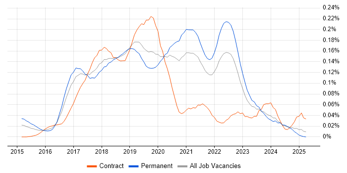 Job vacancy trend for InVision in the North of England