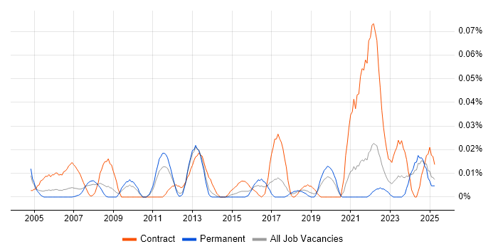 Job vacancy trend for Invoice Processing in the North of England Job vacancy trend for Invoice Processing in the North of England