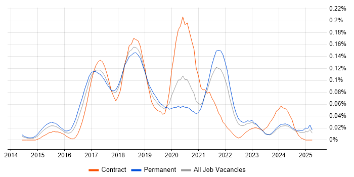 Job vacancy trend for Ionic Framework in the North of England Job vacancy trend for Ionic Framework in the North of England