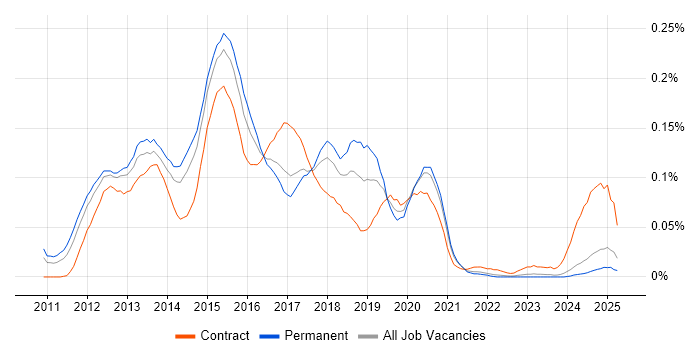 Job vacancy trend for iOS Android Developer in the North of England Job vacancy trend for iOS Android Developer in the North of England