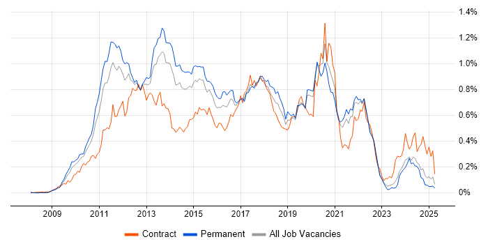 Job vacancy trend for iOS Development in the North of England Job vacancy trend for iOS Development in the North of England
