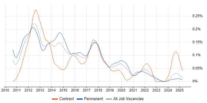Job vacancy trend for iOS SDK in the North of England Job vacancy trend for iOS SDK in the North of England