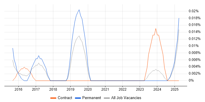Job vacancy trend for IoT Software Engineer in the North of England Job vacancy trend for IoT Software Engineer in the North of England