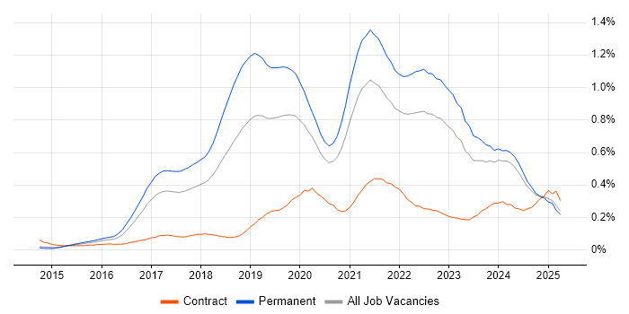 Job vacancy trend for IoT in the North of England Job vacancy trend for IoT in the North of England